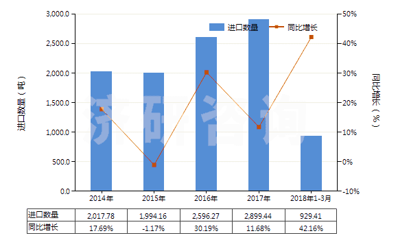 2014-2018年3月中國加強(qiáng)或與其他材料合制硫化橡膠管(不帶附件、硬質(zhì)橡膠除外)(HS40094100)進(jìn)口量及增速統(tǒng)計(jì)
